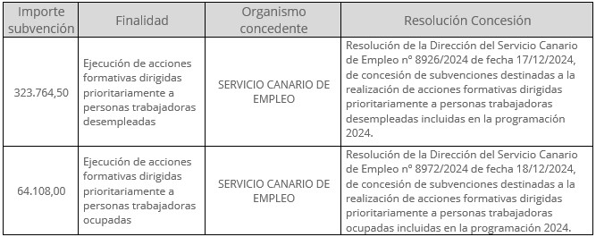 Ayudas y Subvenciones recibidas en 2024